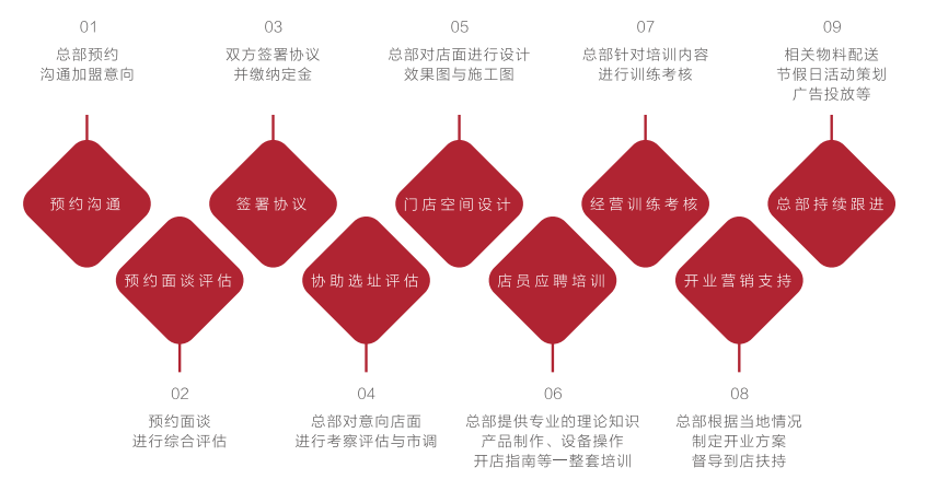 开一家冰淇淋加盟店怎么样？加盟需要注意什么？(图11)