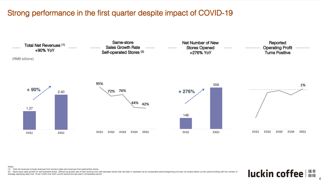 瑞幸季度营利首次转正，CEO说已涅槃重生，还要打造百年品牌(图4)