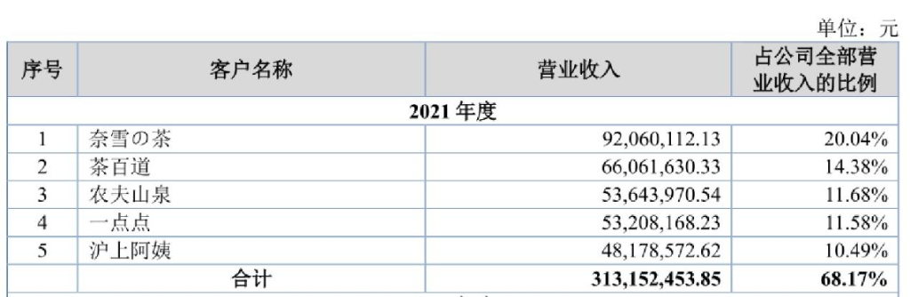 新茶饮“死去活来”，供应商却“盆满钵满”？(图2)