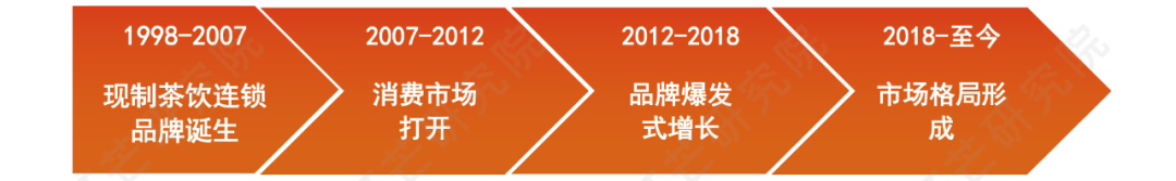 《2022现制茶饮行业研究报告》发布(图3)