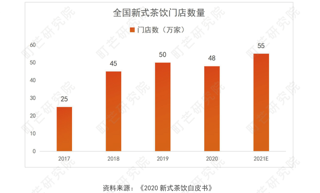 《2022现制茶饮行业研究报告》发布(图4)