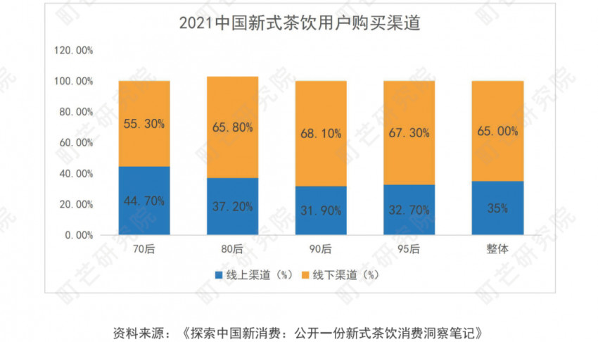 《2022现制茶饮行业研究报告》发布(图7)