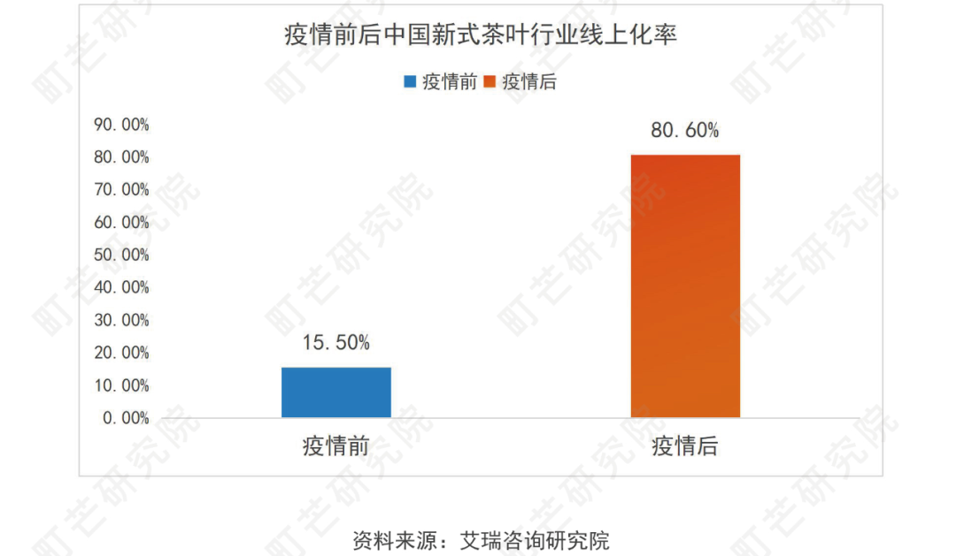 《2022现制茶饮行业研究报告》发布(图12)