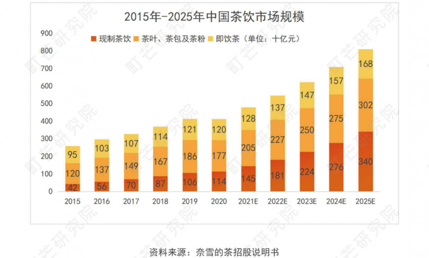 《2022现制茶饮行业研究报告》发布(图14)