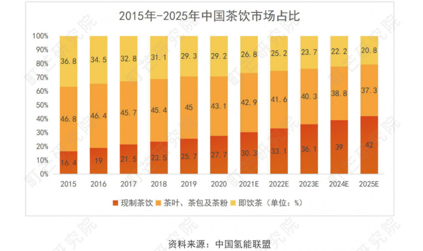 《2022现制茶饮行业研究报告》发布(图16)