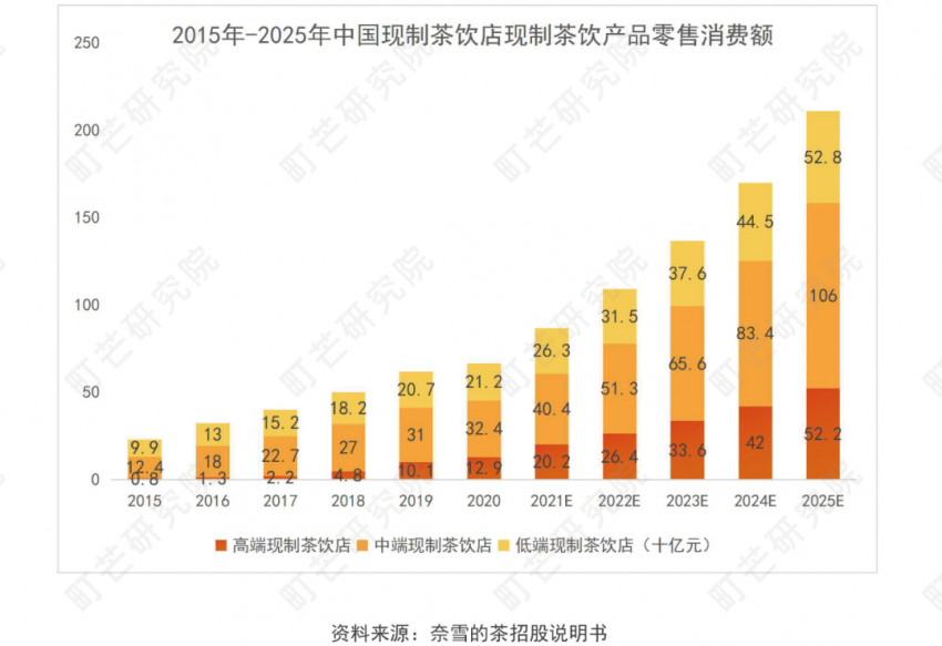 《2022现制茶饮行业研究报告》发布(图18)