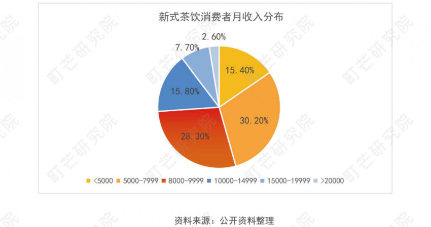 《2022现制茶饮行业研究报告》发布(图23)