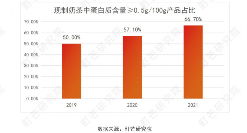 《2022现制茶饮行业研究报告》发布(图48)