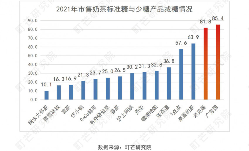 《2022现制茶饮行业研究报告》发布(图44)