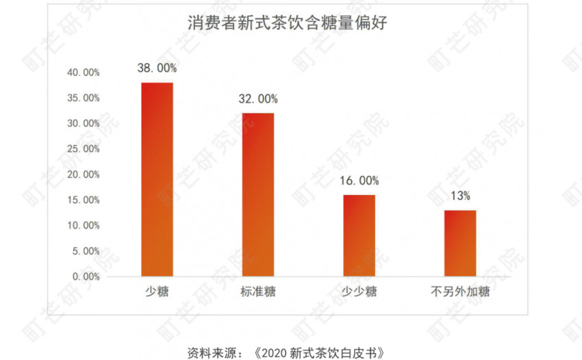 《2022现制茶饮行业研究报告》发布(图61)