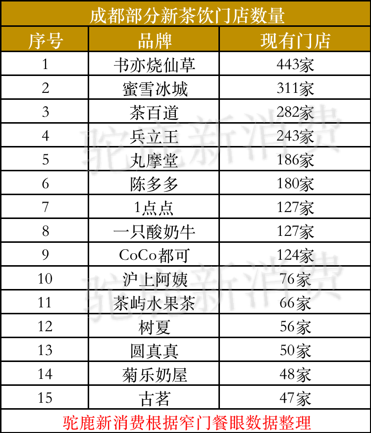 新茶饮激战成都(图2)