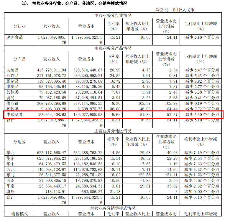 ​惠发食品1.5亿开拓预制菜产业链，破解增收不增利困局！(图3)