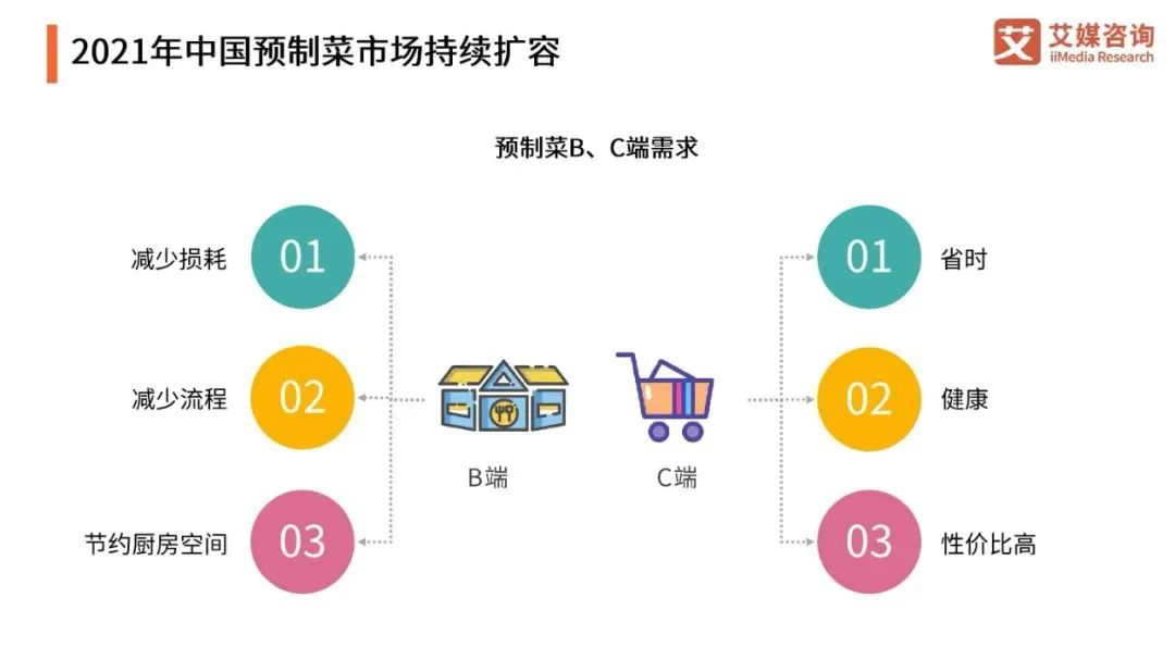 饱受质疑，预制菜进军C端市场为何困难重重？(图3)