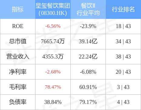 皇玺餐饮集团发布首季度业绩：收益729.5万港元，同比减少38.05%(图1)