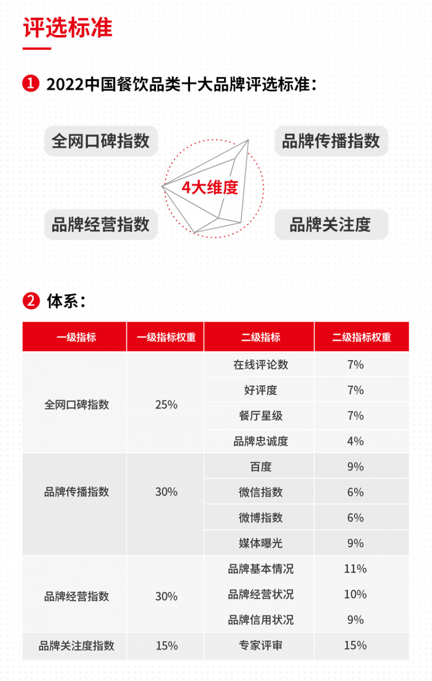 “2022中国餐饮品类十大品牌”榜单即将揭晓！(图7)