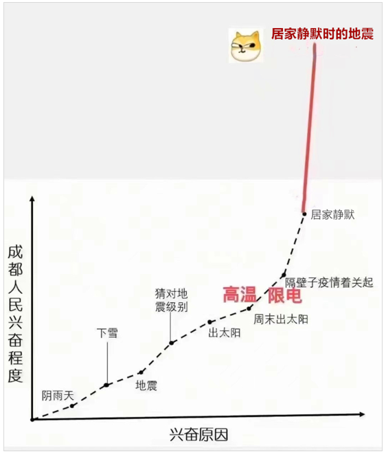 直击现场：疫情、地震中的成都餐饮市场(图8)