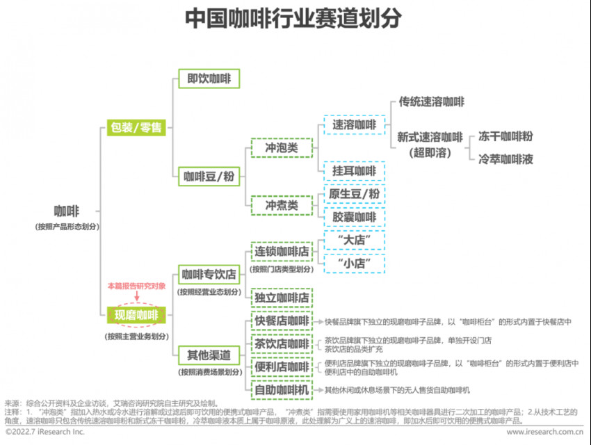 2022年中国现磨咖啡行业研究报告(图1)