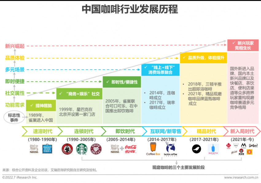 2022年中国现磨咖啡行业研究报告(图2)