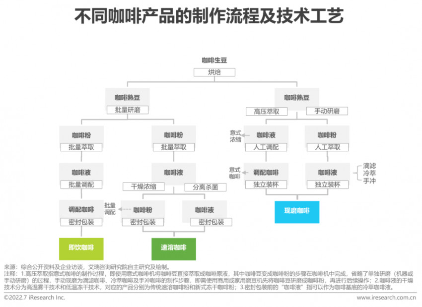 2022年中国现磨咖啡行业研究报告(图3)