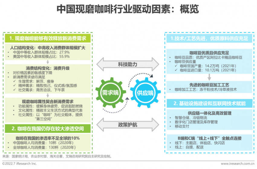 2022年中国现磨咖啡行业研究报告(图5)