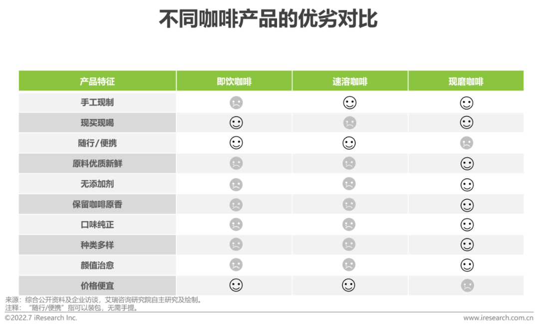 2022年中国现磨咖啡行业研究报告(图4)