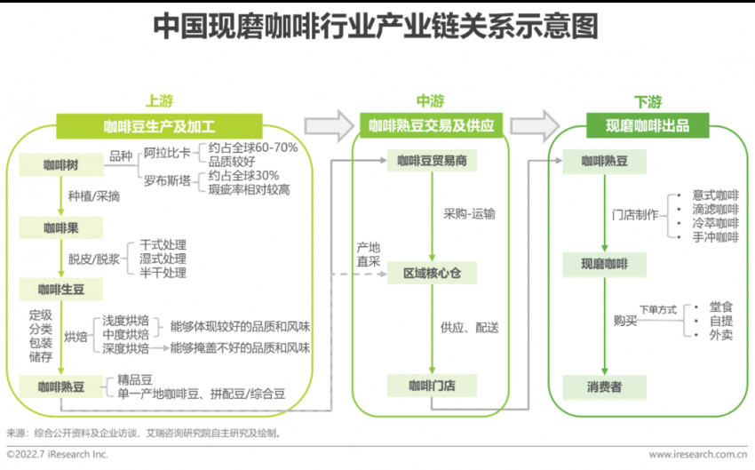 2022年中国现磨咖啡行业研究报告(图6)