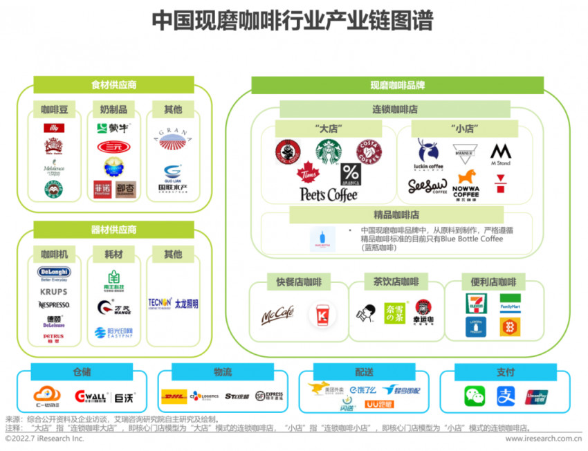 2022年中国现磨咖啡行业研究报告(图7)