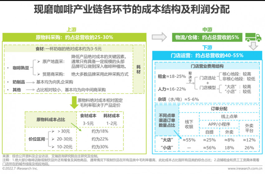 2022年中国现磨咖啡行业研究报告(图8)