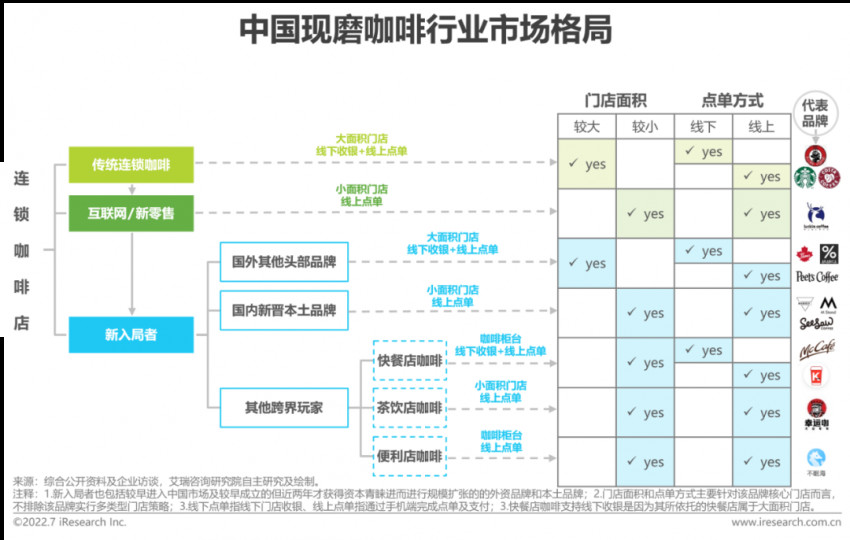 2022年中国现磨咖啡行业研究报告(图10)