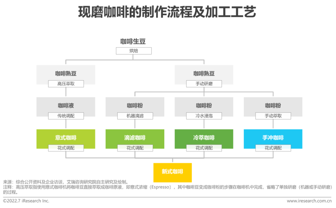 2022年中国现磨咖啡行业研究报告(图11)