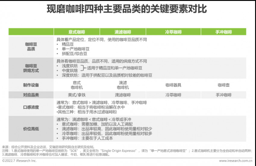 2022年中国现磨咖啡行业研究报告(图12)