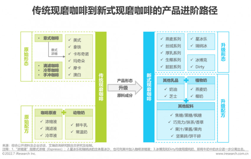 2022年中国现磨咖啡行业研究报告(图13)