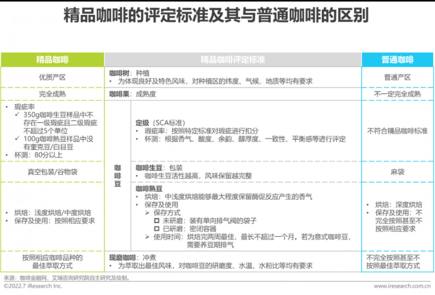 2022年中国现磨咖啡行业研究报告(图14)