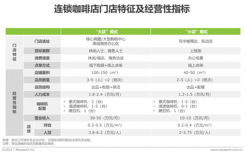 2022年中国现磨咖啡行业研究报告(图16)