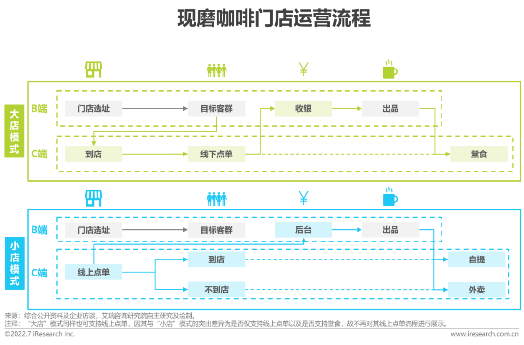 2022年中国现磨咖啡行业研究报告(图17)