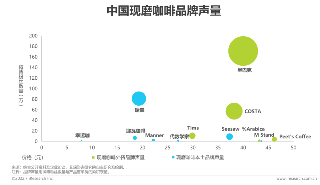 2022年中国现磨咖啡行业研究报告(图20)