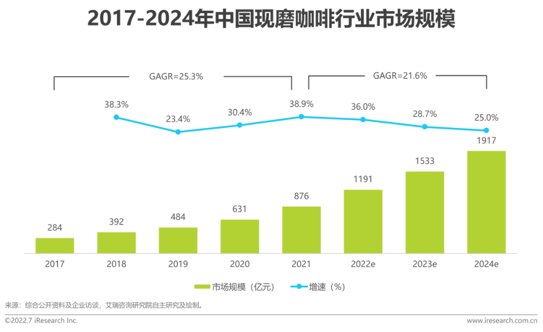 2022年中国现磨咖啡行业研究报告(图21)