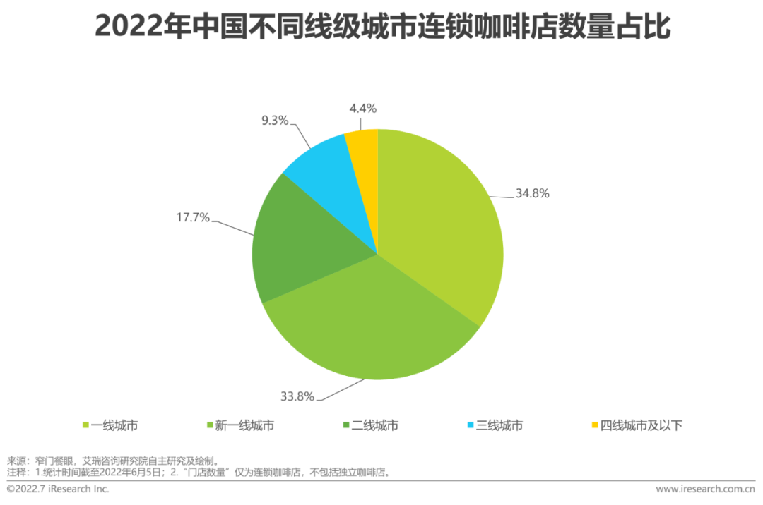 2022年中国现磨咖啡行业研究报告(图24)