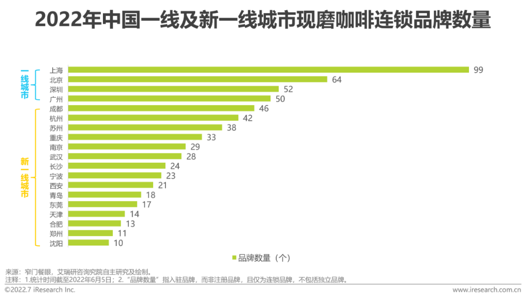 2022年中国现磨咖啡行业研究报告(图25)