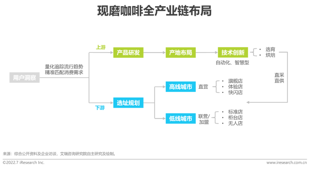 2022年中国现磨咖啡行业研究报告(图28)