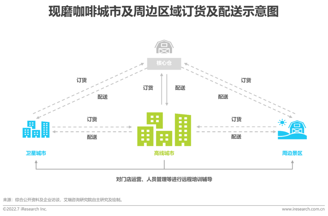 2022年中国现磨咖啡行业研究报告(图29)