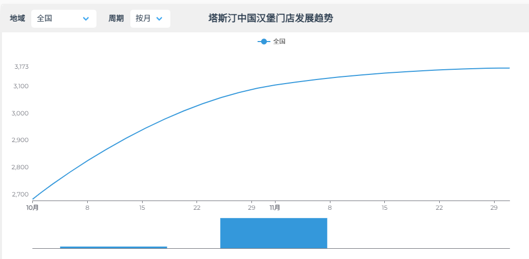 把老外的汉堡“中国化”，有品牌2年开店超2000家！(图4)